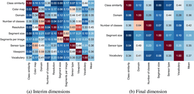 Figure 3 for What a MESS: Multi-Domain Evaluation of Zero-Shot Semantic Segmentation