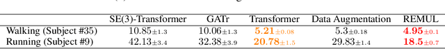 Figure 2 for Relaxed Equivariance via Multitask Learning