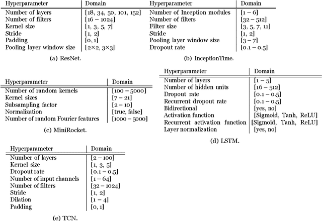 Figure 2 for An Automated Machine Learning Approach for Detecting Anomalous Peak Patterns in Time Series Data from a Research Watershed in the Northeastern United States Critical Zone