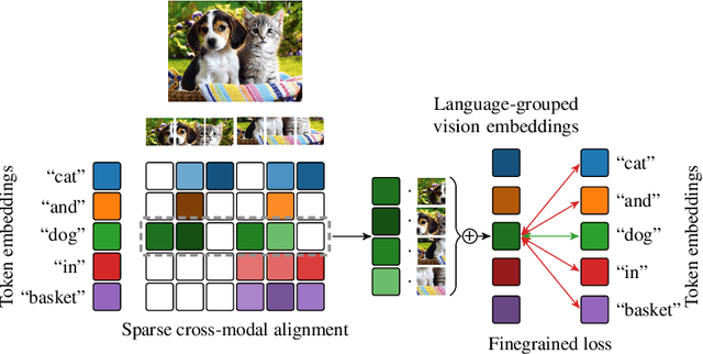 Figure 1 for Improving fine-grained understanding in image-text pre-training