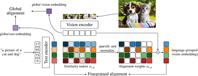 Figure 3 for Improving fine-grained understanding in image-text pre-training