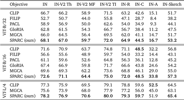 Figure 2 for Improving fine-grained understanding in image-text pre-training