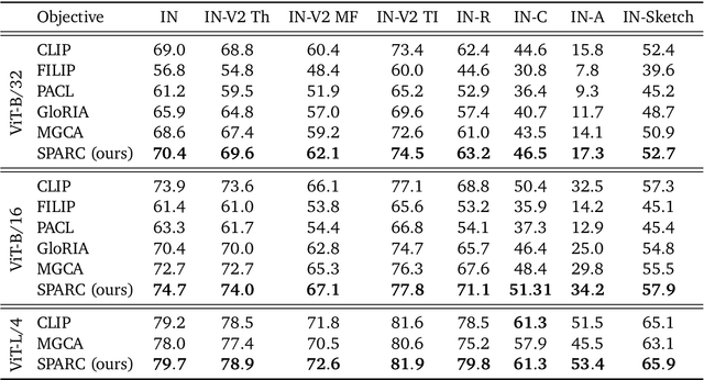 Figure 4 for Improving fine-grained understanding in image-text pre-training