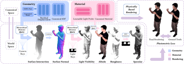 Figure 2 for Relightable and Animatable Neural Avatar from Sparse-View Video