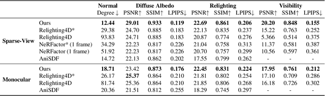 Figure 1 for Relightable and Animatable Neural Avatar from Sparse-View Video