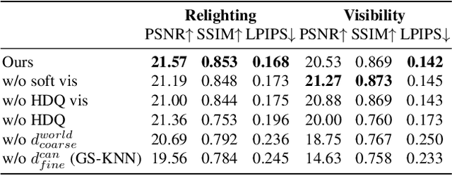 Figure 3 for Relightable and Animatable Neural Avatar from Sparse-View Video