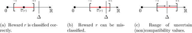 Figure 4 for Reward Compatibility: A Framework for Inverse RL