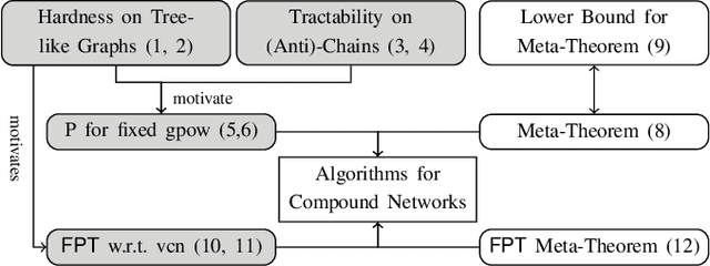 Figure 1 for The Boundaries of Tractability in Hierarchical Task Network Planning