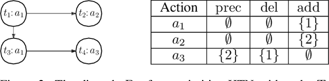 Figure 3 for The Boundaries of Tractability in Hierarchical Task Network Planning