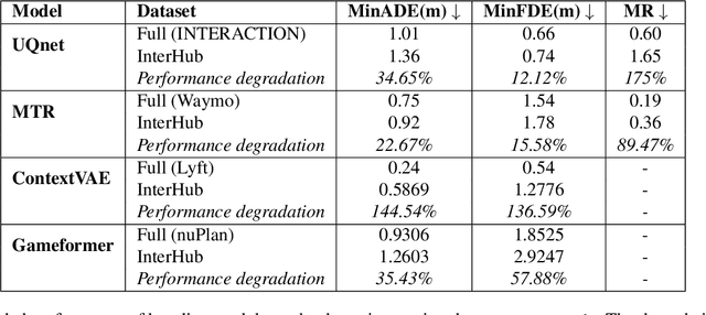 Figure 4 for InterHub: A Naturalistic Trajectory Dataset with Dense Interaction for Autonomous Driving