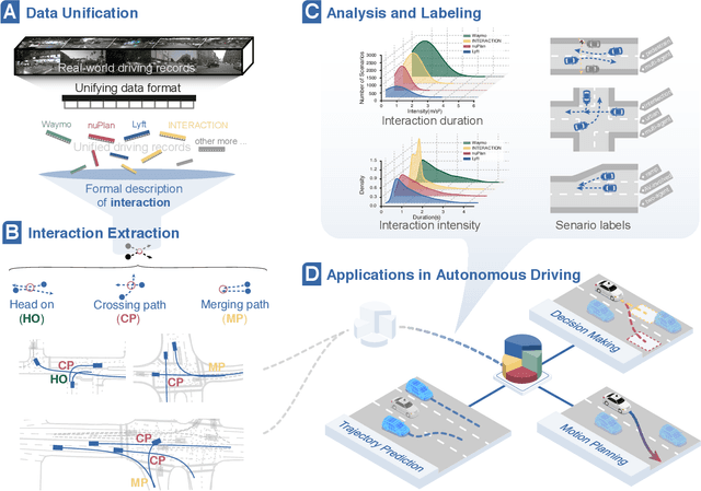 Figure 1 for InterHub: A Naturalistic Trajectory Dataset with Dense Interaction for Autonomous Driving