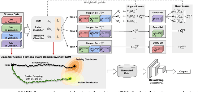 Figure 1 for Fair Data Generation via Score-based Diffusion Model