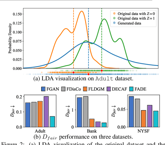 Figure 3 for Fair Data Generation via Score-based Diffusion Model