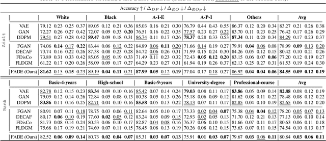 Figure 2 for Fair Data Generation via Score-based Diffusion Model