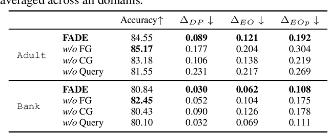 Figure 4 for Fair Data Generation via Score-based Diffusion Model