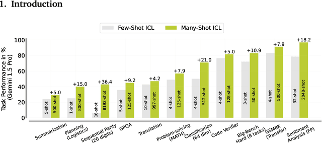 Figure 1 for Many-Shot In-Context Learning