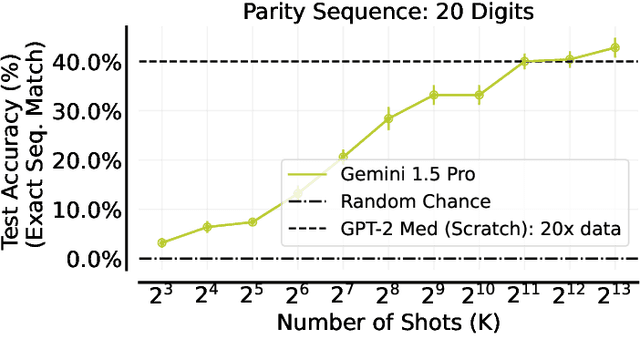 Figure 4 for Many-Shot In-Context Learning