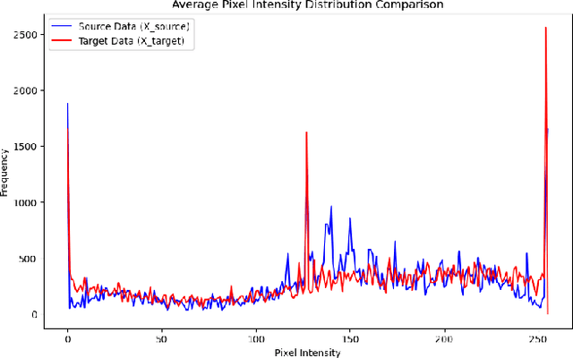 Figure 2 for Feature-Weighted MMD-CORAL for Domain Adaptation in Power Transformer Fault Diagnosis