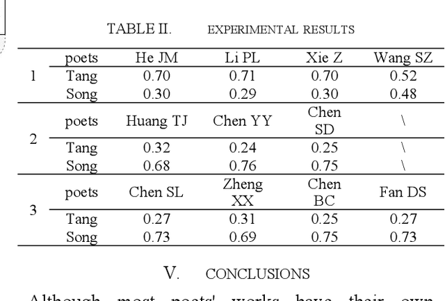 Figure 4 for A Method to Judge the Style of Classical Poetry Based on Pre-trained Model