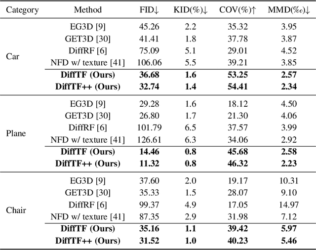 Figure 4 for DiffTF++: 3D-aware Diffusion Transformer for Large-Vocabulary 3D Generation