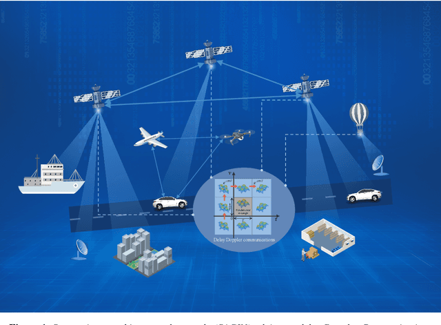 Figure 1 for A Survey on Orthogonal Time Frequency Space: New Delay Doppler Communications Paradigm in 6G era