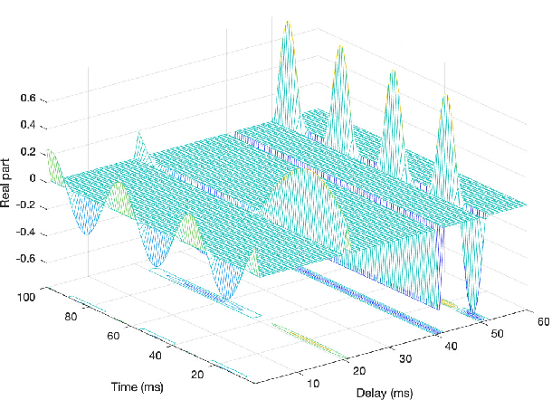 Figure 2 for A Survey on Orthogonal Time Frequency Space: New Delay Doppler Communications Paradigm in 6G era