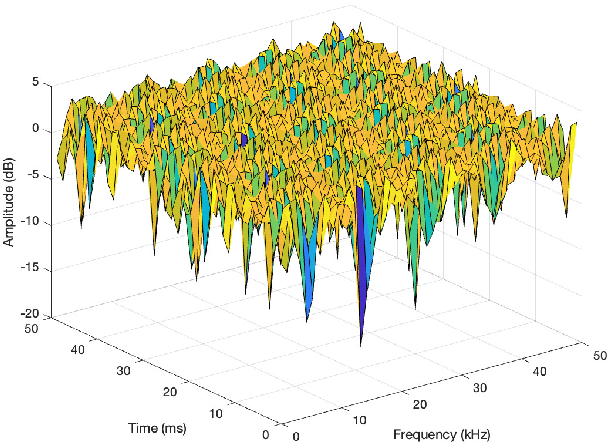 Figure 3 for A Survey on Orthogonal Time Frequency Space: New Delay Doppler Communications Paradigm in 6G era