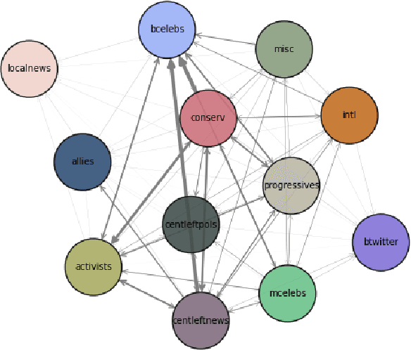 Figure 1 for Words and Action: Modeling Linguistic Leadership in #BlackLivesMatter Communities