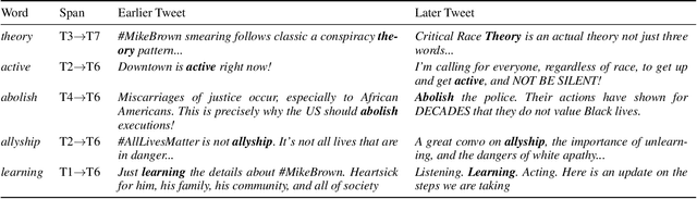 Figure 4 for Words and Action: Modeling Linguistic Leadership in #BlackLivesMatter Communities