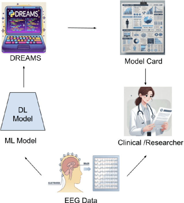 Figure 1 for DREAMS: A python framework to train deep learning models with model card reporting for medical and health applications