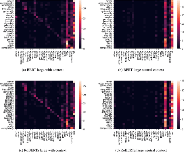Figure 4 for Not wacky vs. definitely wacky: A study of scalar adverbs in pretrained language models