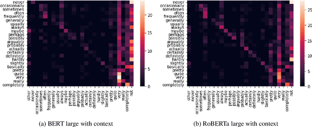 Figure 2 for Not wacky vs. definitely wacky: A study of scalar adverbs in pretrained language models