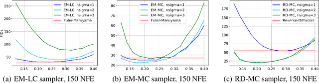 Figure 1 for Score-based Generative Models with Adaptive Momentum