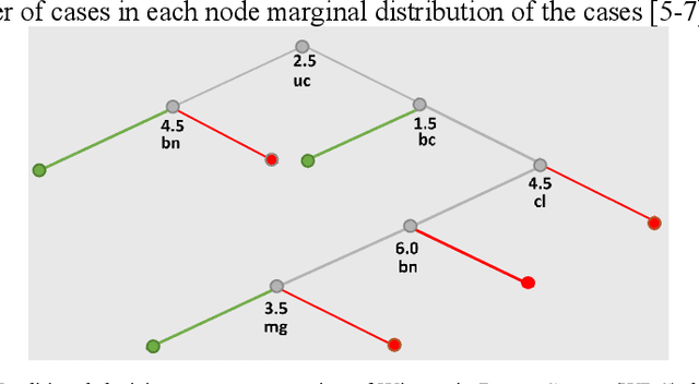 Figure 1 for Interactive Decision Tree Creation and Enhancement with Complete Visualization for Explainable Modeling