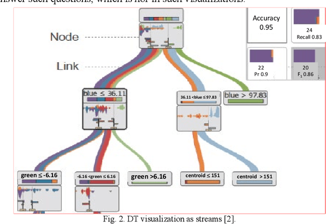 Figure 2 for Interactive Decision Tree Creation and Enhancement with Complete Visualization for Explainable Modeling