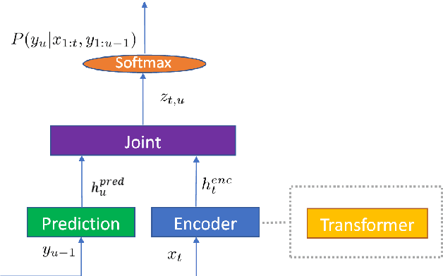 Figure 1 for Streaming Speaker Change Detection and Gender Classification for Transducer-Based Multi-Talker Speech Translation