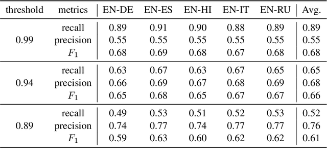 Figure 2 for Streaming Speaker Change Detection and Gender Classification for Transducer-Based Multi-Talker Speech Translation