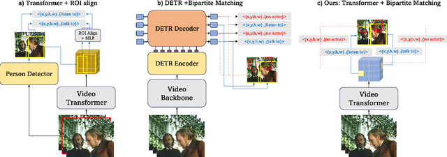 Figure 1 for Multiscale Vision Transformers meet Bipartite Matching for efficient single-stage Action Localization