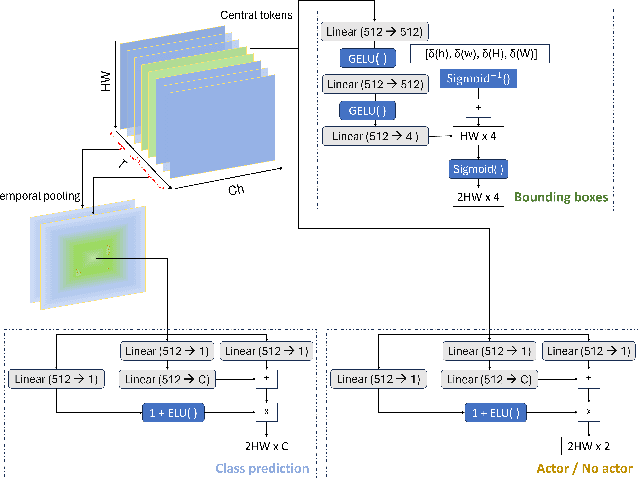 Figure 3 for Multiscale Vision Transformers meet Bipartite Matching for efficient single-stage Action Localization