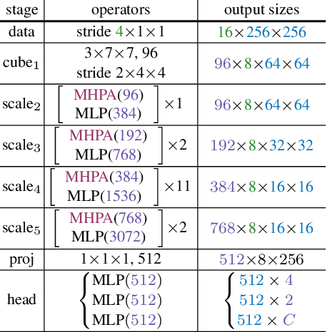 Figure 2 for Multiscale Vision Transformers meet Bipartite Matching for efficient single-stage Action Localization