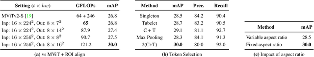 Figure 4 for Multiscale Vision Transformers meet Bipartite Matching for efficient single-stage Action Localization