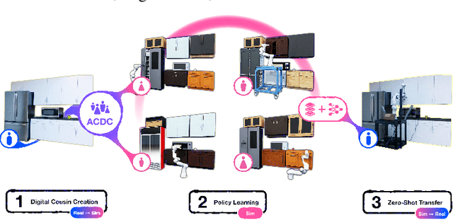 Figure 1 for ACDC: Automated Creation of Digital Cousins for Robust Policy Learning