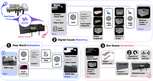 Figure 3 for ACDC: Automated Creation of Digital Cousins for Robust Policy Learning