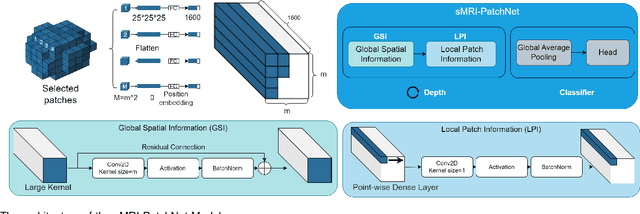 Figure 4 for sMRI-PatchNet: A novel explainable patch-based deep learning network for Alzheimer's disease diagnosis and discriminative atrophy localisation with Structural MRI