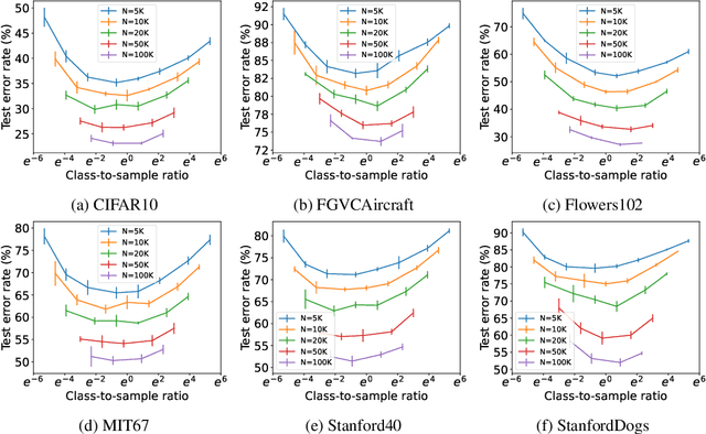 Figure 3 for On the Trade-off of Intra-/Inter-class Diversity for Supervised Pre-training