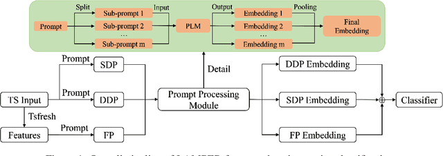 Figure 1 for LAMPER: LanguAge Model and Prompt EngineeRing for zero-shot time series classification