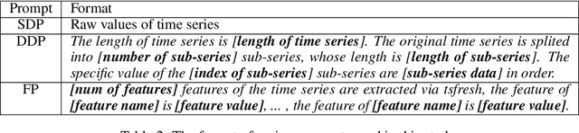 Figure 4 for LAMPER: LanguAge Model and Prompt EngineeRing for zero-shot time series classification