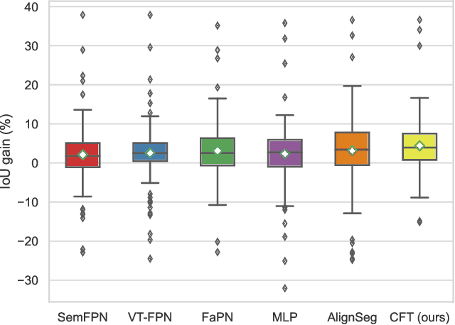 Figure 1 for Category Feature Transformer for Semantic Segmentation