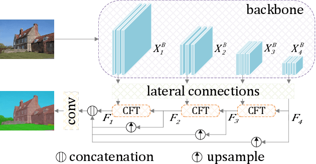 Figure 3 for Category Feature Transformer for Semantic Segmentation