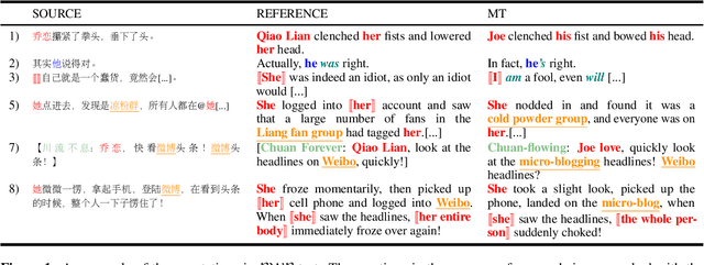 Figure 1 for Discourse Centric Evaluation of Machine Translation with a Densely Annotated Parallel Corpus